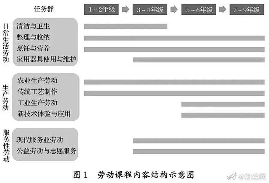9月起，中小学生要学煮饭炖汤、修家电、种菜养家禽？家长已经吵翻了~