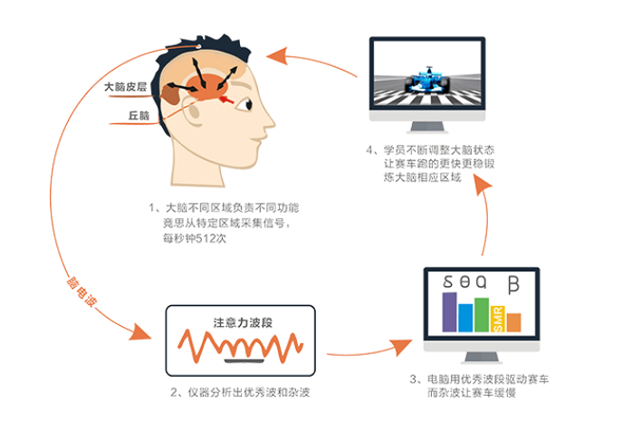 脑电生物反馈技术是如何改善孩子的多动症的？